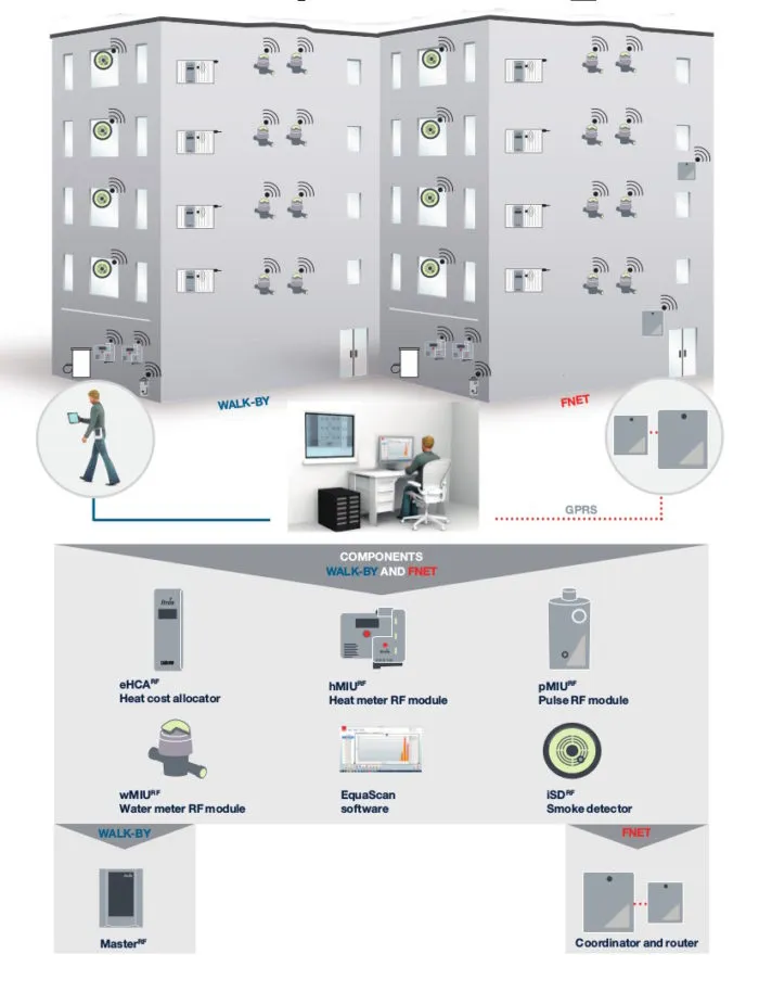 EQUASCAN Meter Reading System